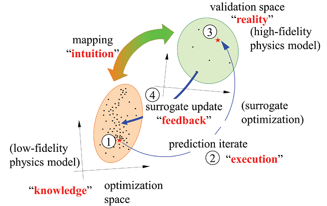 Space mapping concept